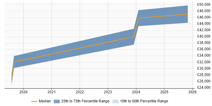Salary distribution trend for jobs in Doncaster citing Data Lake
