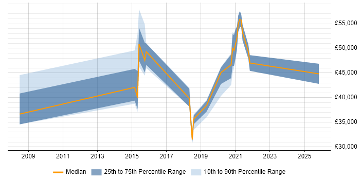 Salary distribution trend for jobs in Doncaster citing Data Management