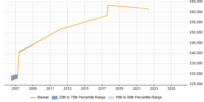 Salary distribution trend for jobs in Doncaster citing Data Migration
