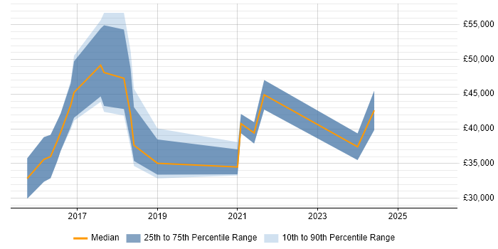 Salary distribution trend for jobs in Doncaster citing Data Protection