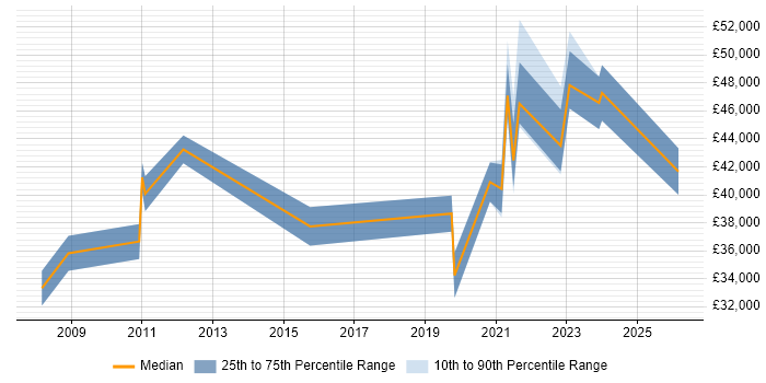 Salary distribution trend for jobs in Doncaster citing Data Quality