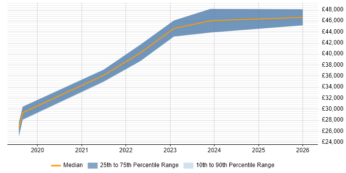 Salary distribution trend for jobs in Doncaster citing Data Science