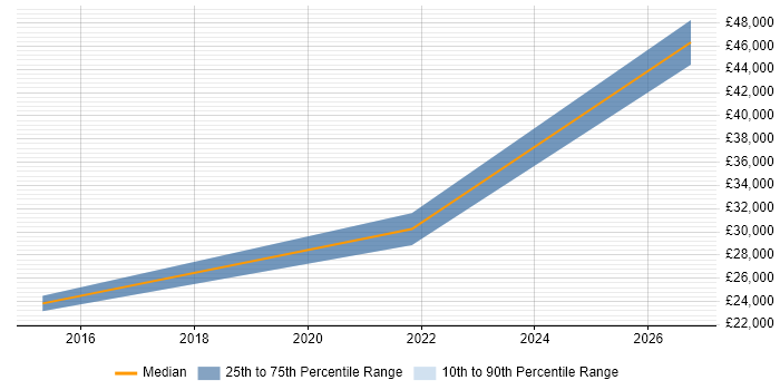 Salary distribution trend for jobs in Doncaster citing Data Validation