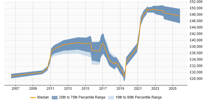 Salary distribution trend for jobs in Doncaster citing Data Warehouse