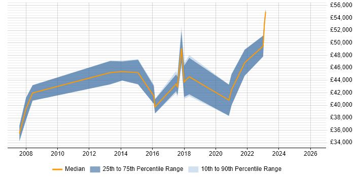 Salary distribution trend for Delivery Manager job vacancies in Doncaster