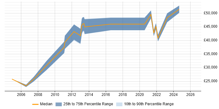 Salary distribution trend for jobs in Doncaster citing Dell