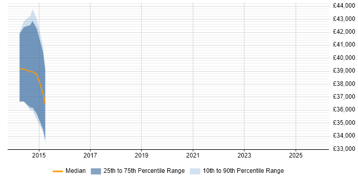 Salary distribution trend for jobs in Doncaster citing Dependency Injection