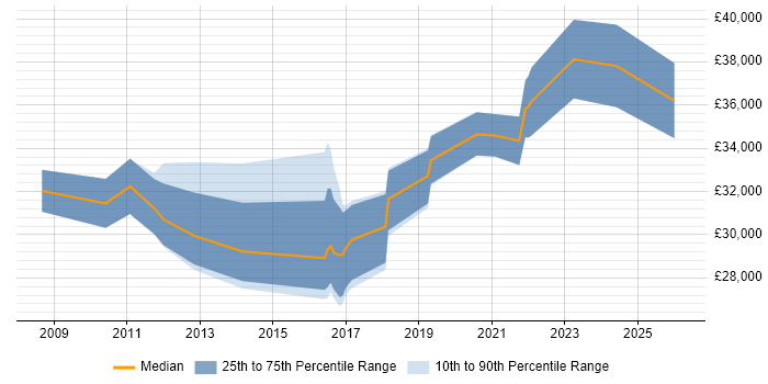 Salary distribution trend for jobs in Doncaster citing DHCP