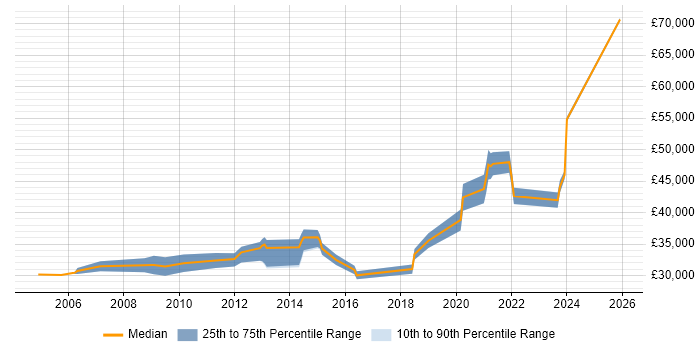 Salary distribution trend for jobs in Doncaster citing Disaster Recovery