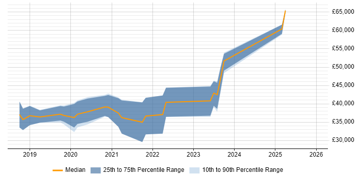 Salary distribution trend for jobs in Doncaster citing Docker