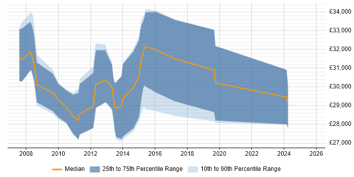 Salary distribution trend for .NET Web Developer job vacancies in Doncaster