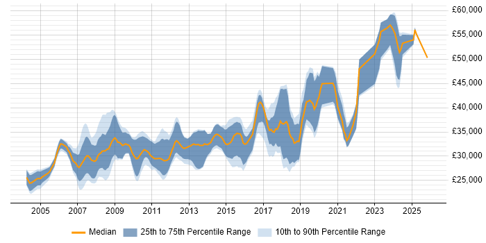 Salary distribution trend for jobs in Doncaster citing .NET