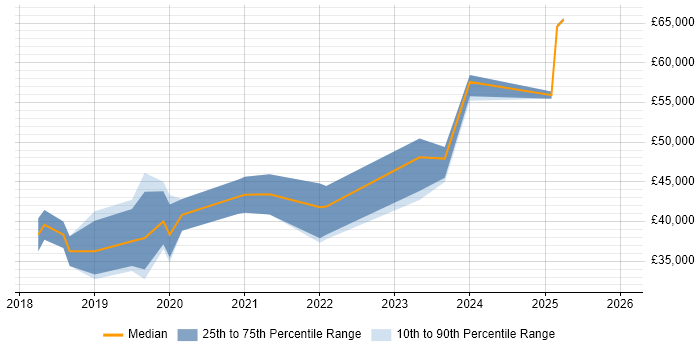Salary distribution trend for jobs in Doncaster citing .NET Core