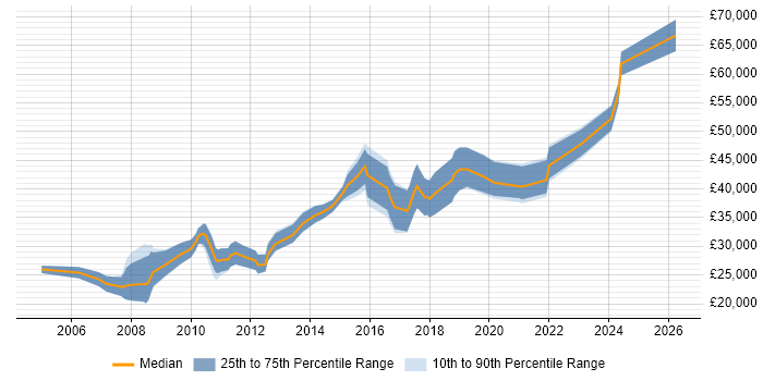 Salary distribution trend for jobs in Doncaster citing E-Commerce