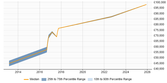 Salary distribution trend for jobs in Doncaster citing Enterprise Architecture