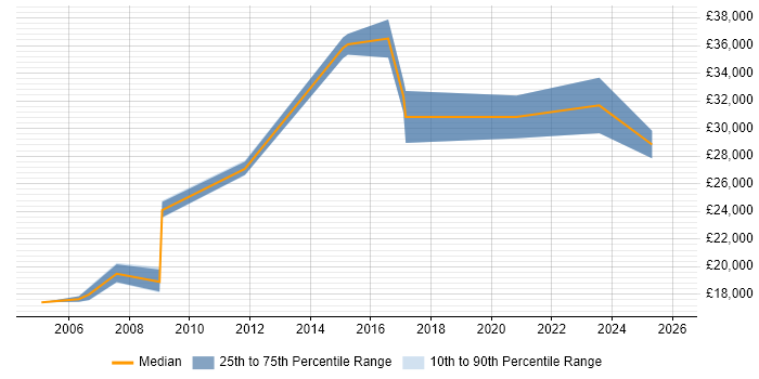 Salary distribution trend for jobs in Doncaster citing EPoS