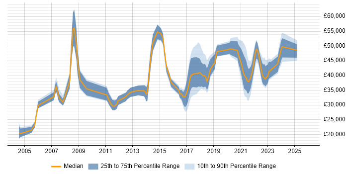 Salary distribution trend for jobs in Doncaster citing ERP