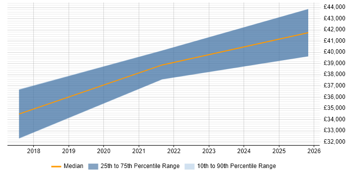 Salary distribution trend for jobs in Doncaster citing ETL Development