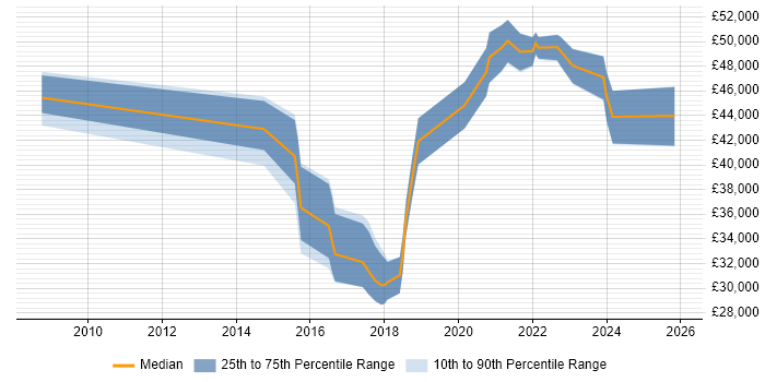 Salary distribution trend for jobs in Doncaster citing ETL