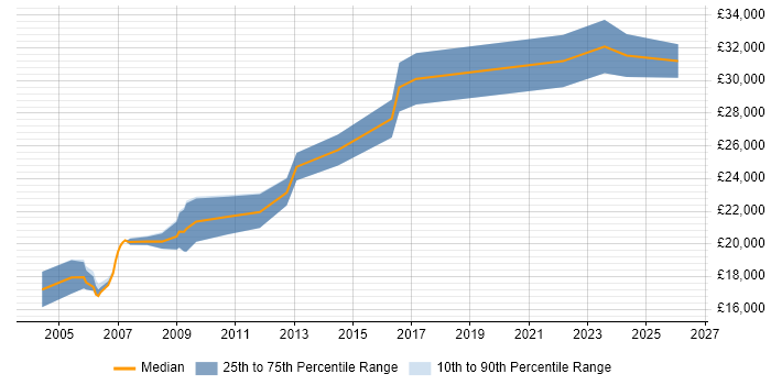 Salary distribution trend for Field Engineer job vacancies in Doncaster
