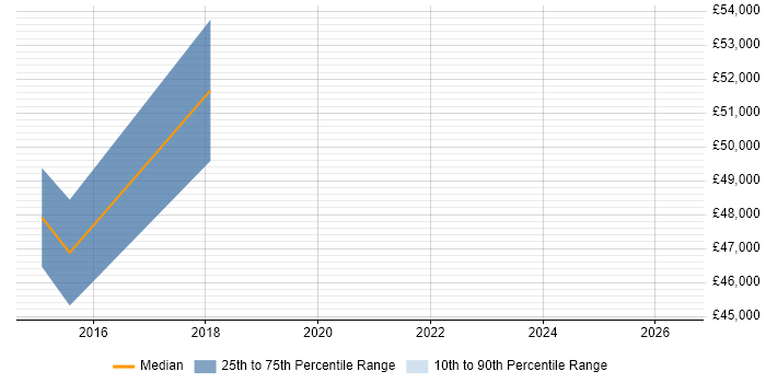 Salary distribution trend for Finance Manager job vacancies in Doncaster