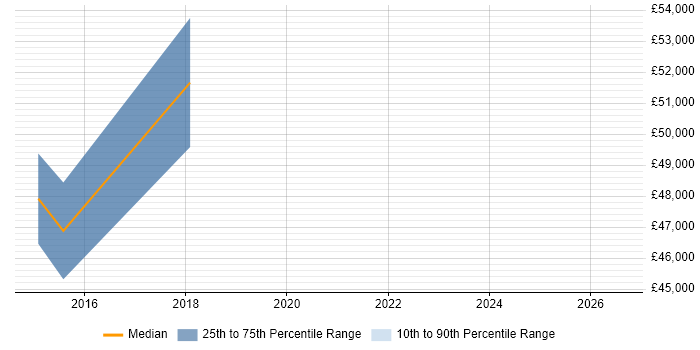 Salary distribution trend for Finance Project Manager job vacancies in Doncaster