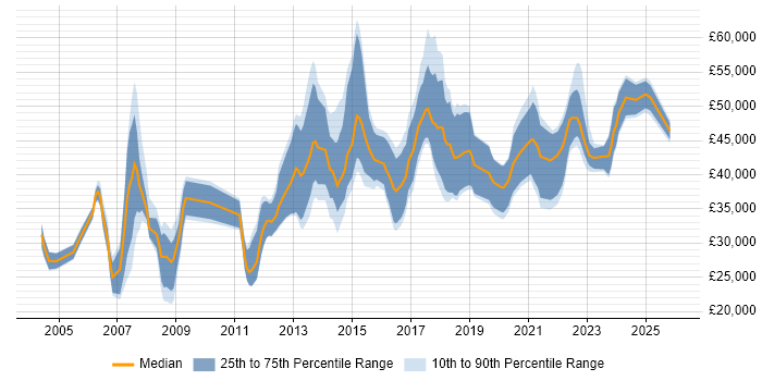 Salary distribution trend for jobs in Doncaster citing Finance
