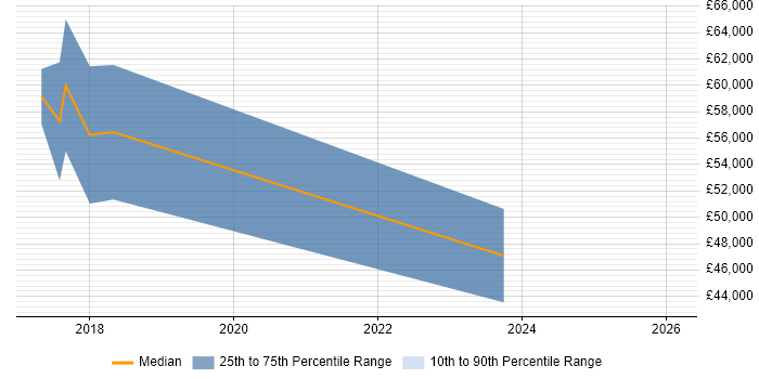 Salary distribution trend for jobs in Doncaster citing Fintech
