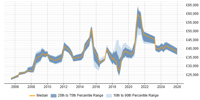 Salary distribution trend for jobs in Doncaster citing Firewall