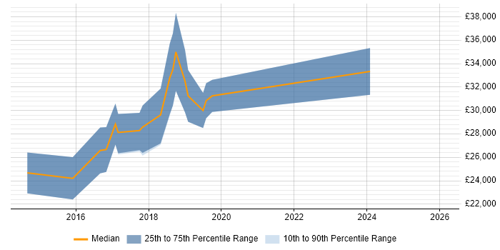 Salary distribution trend for Front-End Developer (Client-Side Developer) job vacancies in Doncaster