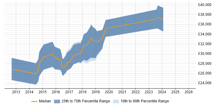Salary distribution trend for jobs in Doncaster citing Front End Development