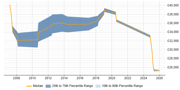 Salary distribution trend for jobs in Doncaster citing Games
