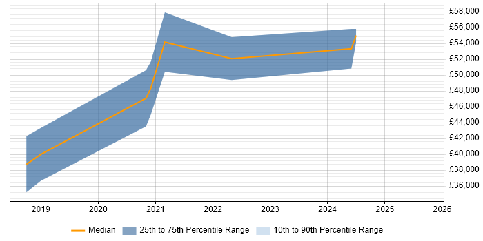 Salary distribution trend for jobs in Doncaster citing GCP Salary distribution trend for jobs in Doncaster citing GCP