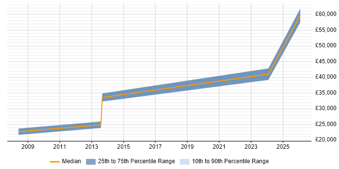Salary distribution trend for jobs in Doncaster citing Google Ads
