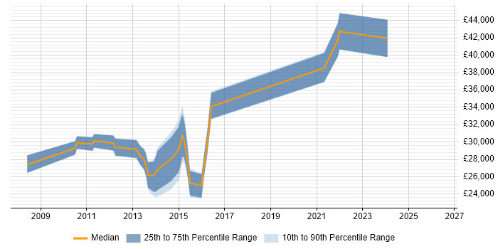 Salary distribution trend for jobs in Doncaster citing Google Analytics