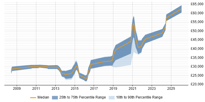 Salary distribution trend for jobs in Doncaster citing Google