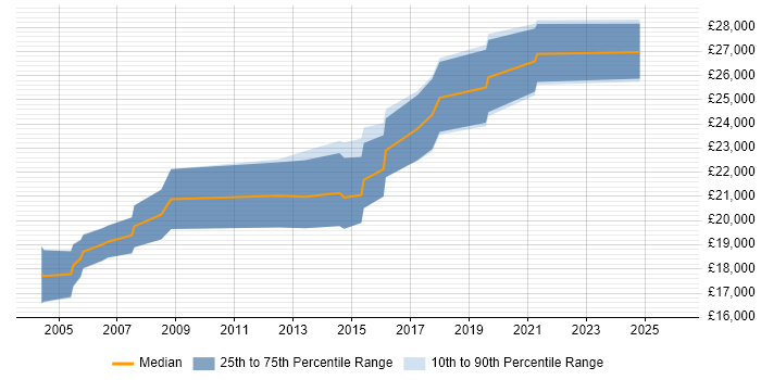 Salary distribution trend for Graduate job vacancies in Doncaster