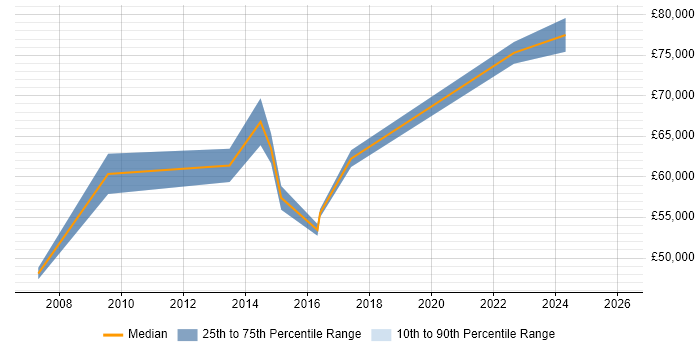 Salary distribution trend for Head of IT job vacancies in Doncaster