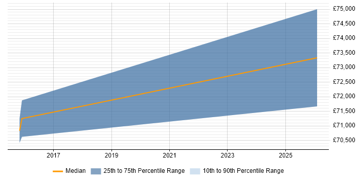Salary distribution trend for Head of Marketing job vacancies in Doncaster