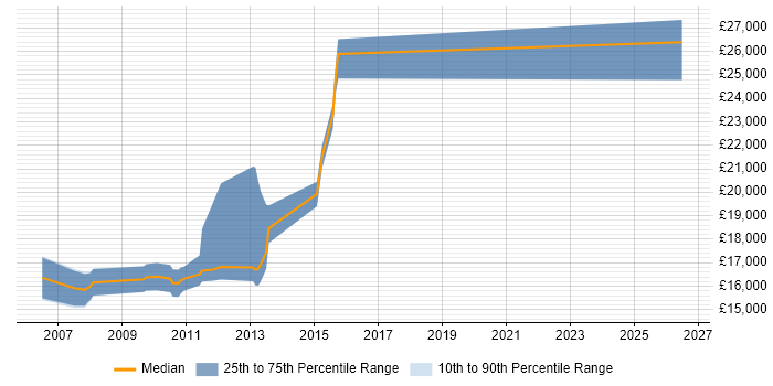 Salary distribution trend for Help Desk Support job vacancies in Doncaster