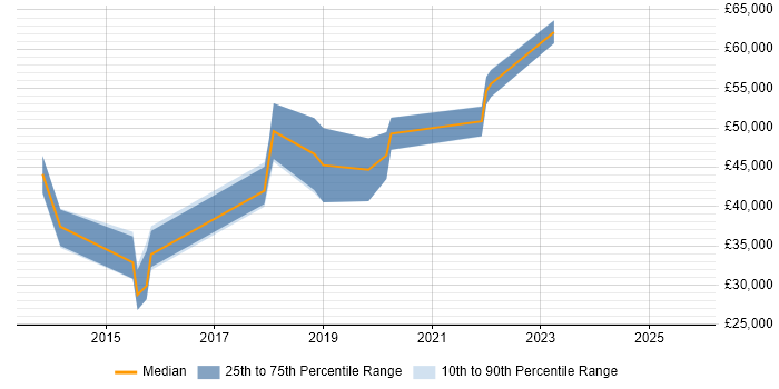 Salary distribution trend for jobs in Doncaster citing High Availability Salary distribution trend for jobs in Doncaster citing High Availability