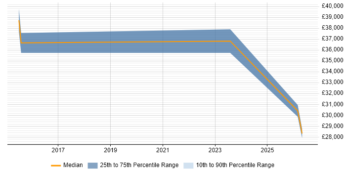 Salary distribution trend for HR Analyst job vacancies in Doncaster