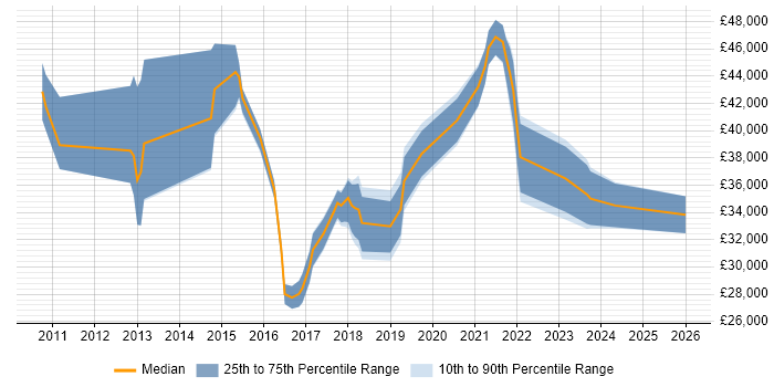 Salary distribution trend for jobs in Doncaster citing Hyper-V