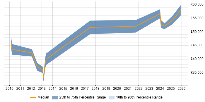 Salary distribution trend for jobs in Doncaster citing Incident Response