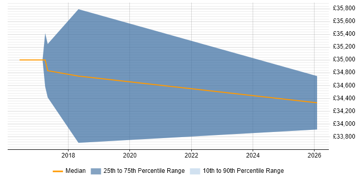 Salary distribution trend for jobs in Doncaster citing Infor