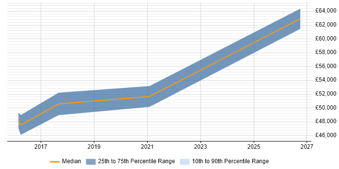 Salary distribution trend for jobs in Doncaster citing Information Security Management
