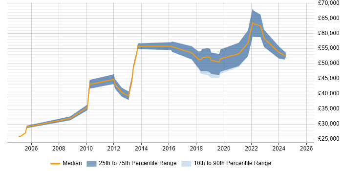 Salary distribution trend for jobs in Doncaster citing Information Security Salary distribution trend for jobs in Doncaster citing Information Security