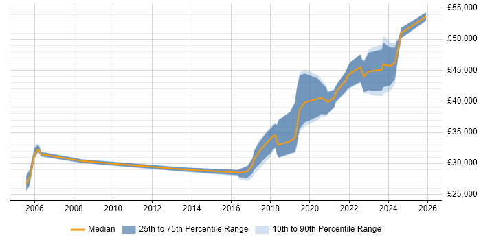 Salary distribution trend for Infrastructure Engineer job vacancies in Doncaster