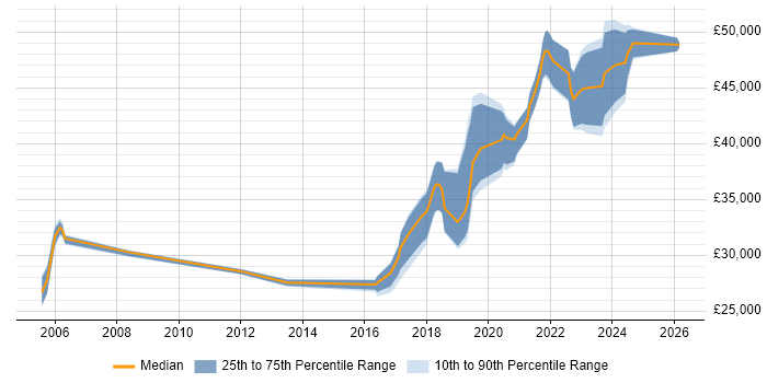 Salary distribution trend for jobs in Doncaster citing Infrastructure Engineering