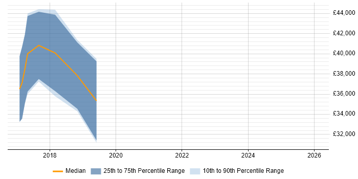 Salary distribution trend for jobs in Doncaster citing IoT